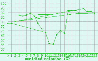 Courbe de l'humidit relative pour Les Eplatures - La Chaux-de-Fonds (Sw)
