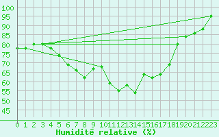 Courbe de l'humidit relative pour Neuhaus A. R.