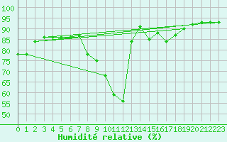 Courbe de l'humidit relative pour Strasbourg (67)