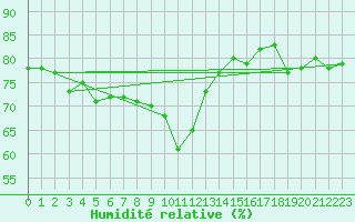 Courbe de l'humidit relative pour Cap Corse (2B)