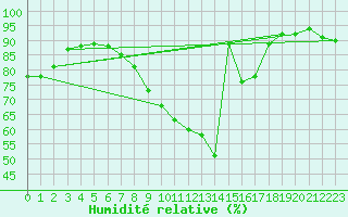 Courbe de l'humidit relative pour Wernigerode