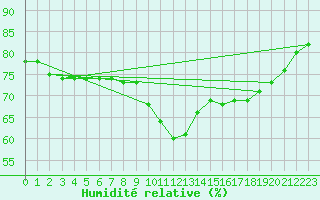 Courbe de l'humidit relative pour Belmullet