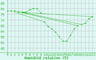 Courbe de l'humidit relative pour Madrid / Retiro (Esp)