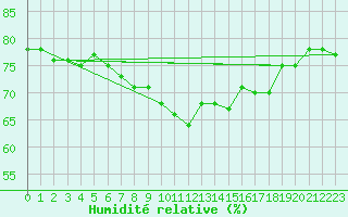 Courbe de l'humidit relative pour Thyboroen