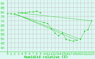 Courbe de l'humidit relative pour Boulaide (Lux)