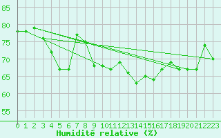 Courbe de l'humidit relative pour Le Luc - Cannet des Maures (83)