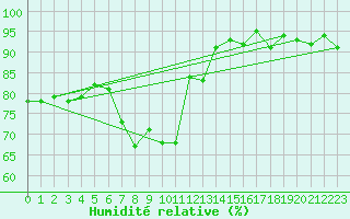 Courbe de l'humidit relative pour Stoetten