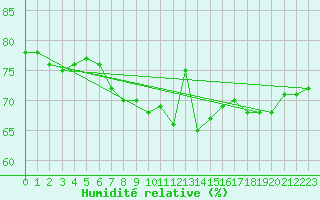 Courbe de l'humidit relative pour Fet I Eidfjord
