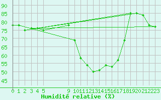 Courbe de l'humidit relative pour Vias (34)