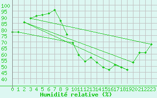 Courbe de l'humidit relative pour Roanne (42)