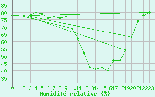 Courbe de l'humidit relative pour Pointe de Penmarch (29)