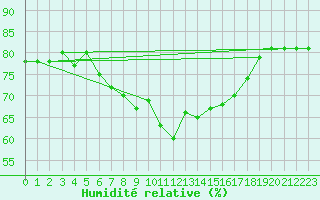 Courbe de l'humidit relative pour Anglars St-Flix(12)