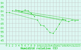 Courbe de l'humidit relative pour Bonn-Roleber