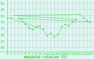 Courbe de l'humidit relative pour Saint-Vran (05)