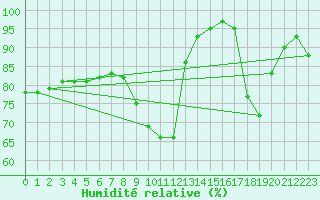 Courbe de l'humidit relative pour San Chierlo (It)