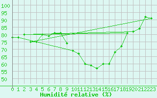 Courbe de l'humidit relative pour Madrid / Retiro (Esp)