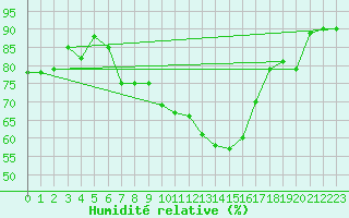 Courbe de l'humidit relative pour Wdenswil