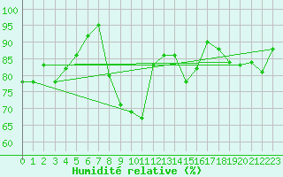 Courbe de l'humidit relative pour Tain Range