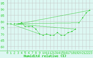 Courbe de l'humidit relative pour Cap Pertusato (2A)