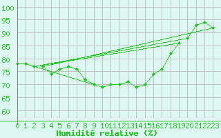 Courbe de l'humidit relative pour Hoek Van Holland