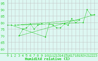 Courbe de l'humidit relative pour Stavoren Aws