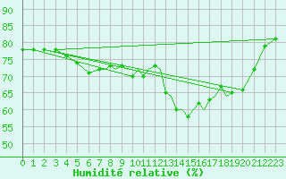 Courbe de l'humidit relative pour Hawarden