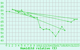 Courbe de l'humidit relative pour Grimentz (Sw)