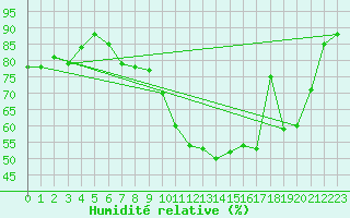 Courbe de l'humidit relative pour Douzy (08)