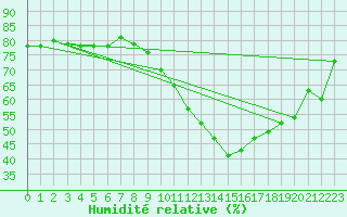 Courbe de l'humidit relative pour Formigures (66)