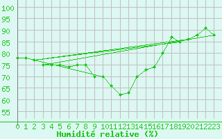Courbe de l'humidit relative pour Capo Bellavista