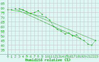 Courbe de l'humidit relative pour Toulouse-Blagnac (31)
