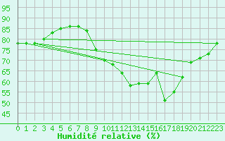 Courbe de l'humidit relative pour Priay (01)