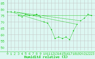 Courbe de l'humidit relative pour Priay (01)