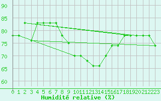Courbe de l'humidit relative pour Bejaia