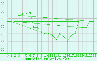 Courbe de l'humidit relative pour Sfax El-Maou