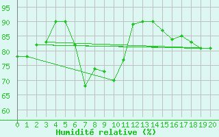 Courbe de l'humidit relative pour Loch Glascanoch