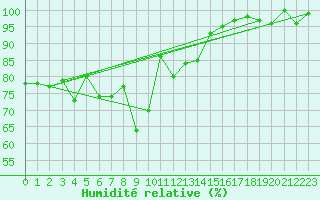 Courbe de l'humidit relative pour Disentis