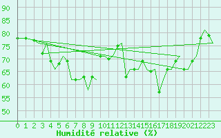 Courbe de l'humidit relative pour Tromso / Langnes
