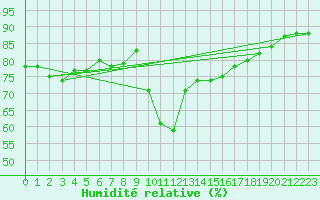 Courbe de l'humidit relative pour Avila - La Colilla (Esp)