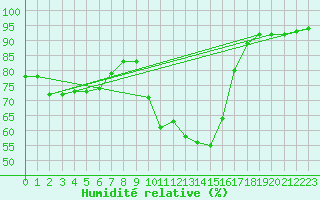 Courbe de l'humidit relative pour Perpignan (66)
