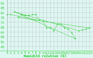 Courbe de l'humidit relative pour Fuengirola