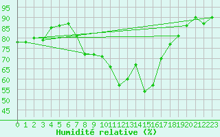 Courbe de l'humidit relative pour Roth