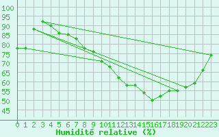 Courbe de l'humidit relative pour Carcassonne (11)