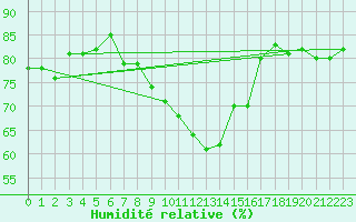 Courbe de l'humidit relative pour Calais / Marck (62)