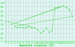 Courbe de l'humidit relative pour Valenciennes (59)