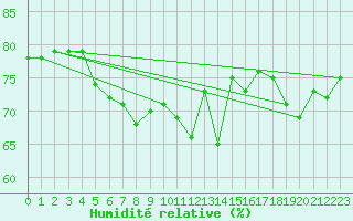Courbe de l'humidit relative pour Weybourne