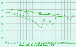 Courbe de l'humidit relative pour Saint Catherine's Point