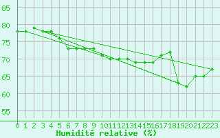 Courbe de l'humidit relative pour Saint-Jean-de-Vedas (34)