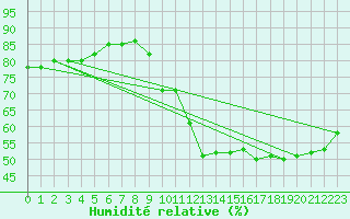 Courbe de l'humidit relative pour Ble - Binningen (Sw)