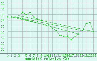 Courbe de l'humidit relative pour Solenzara - Base arienne (2B)